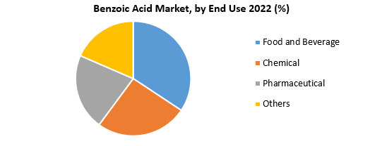 Benbenzoic Acid Market end use