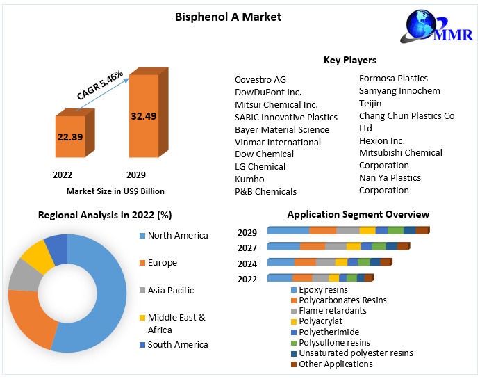 Bisphenol A Market-Industry Analysis And Forecast (2023-2029)