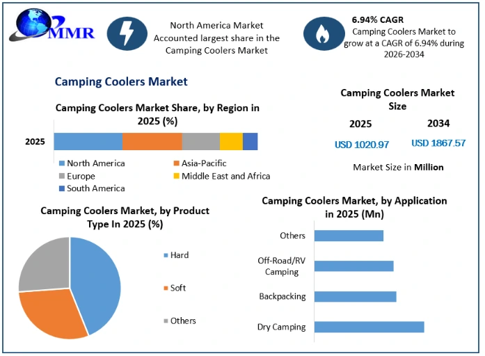 Camping Coolers Market Growth