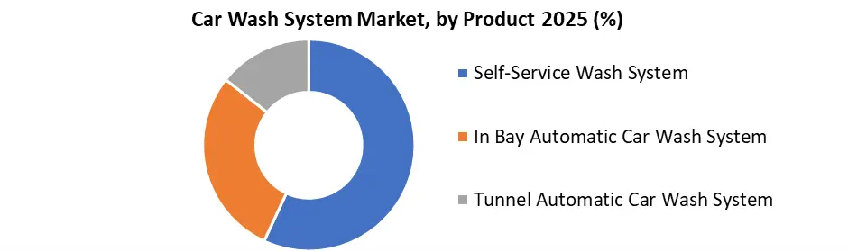Car Wash System Market by Product