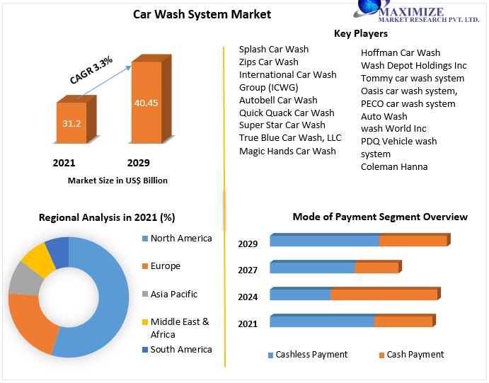 Car Wash System Market: Industry Analysis and Forecast (2022-2029)