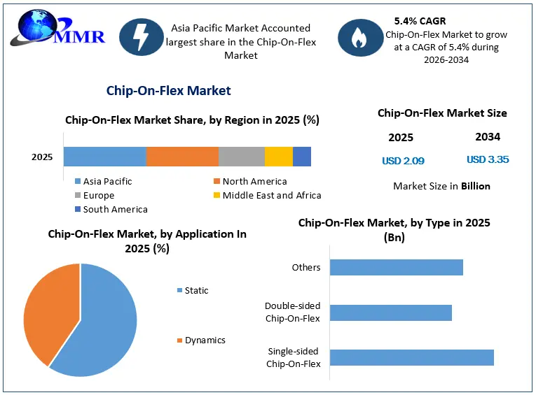 Chip-On-Flex Market Growth