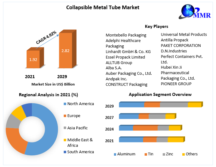Collapsible Metal Tube Market