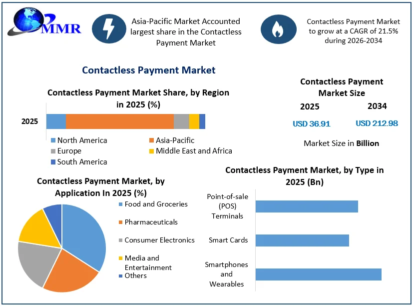 Contactless Payment Market Size