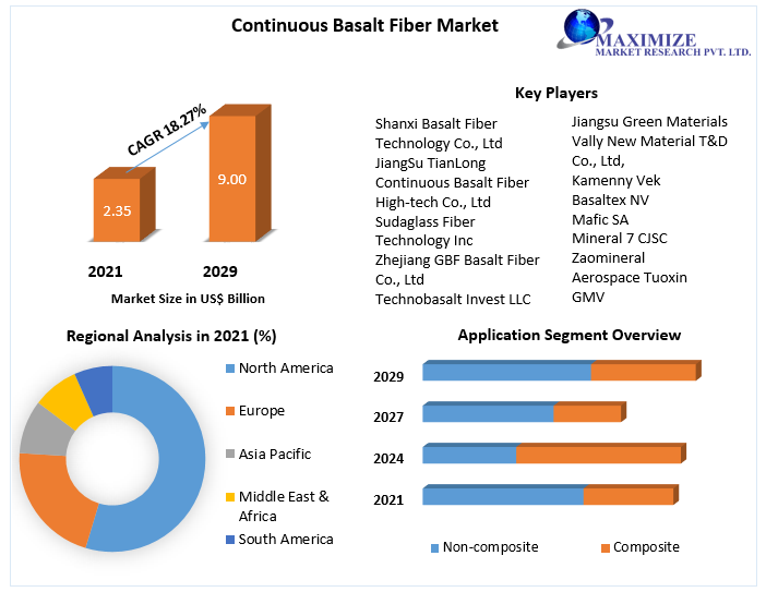 Continuous Basalt Fiber Market- Industry Analysis and Forecast 2029