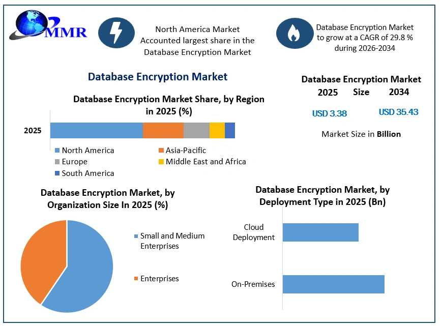 Database Encryption Market Growth