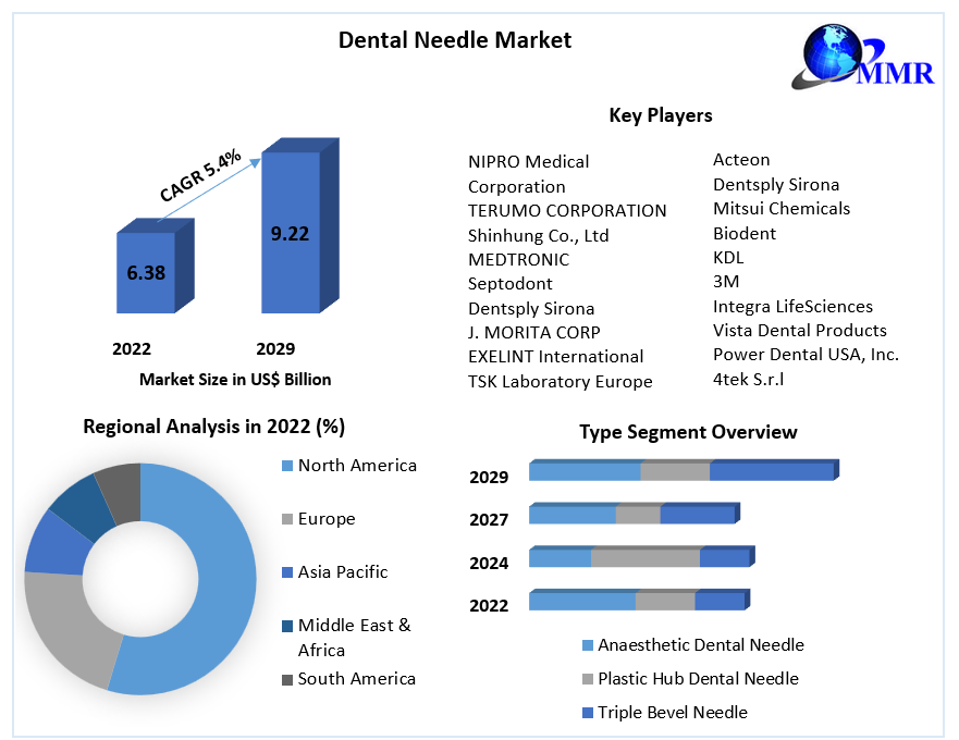 Dental Needle Market