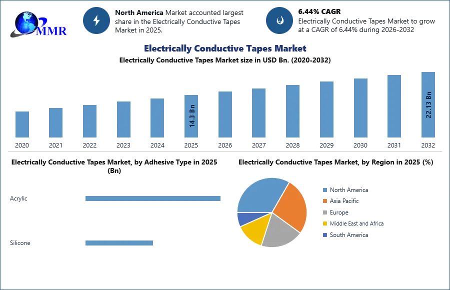 Electrically Conductive Tapes Market