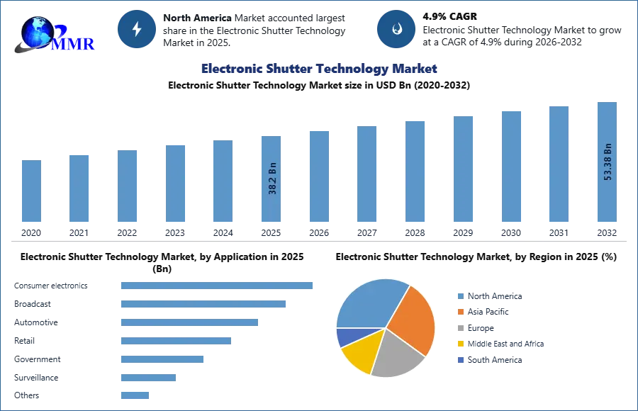 Electronic Shutter Technology Market