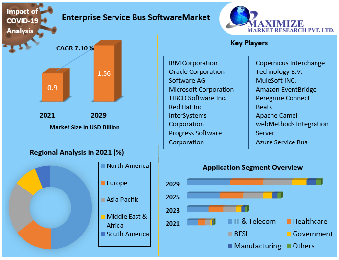 Enterprise Service Bus SoftwareMarket
