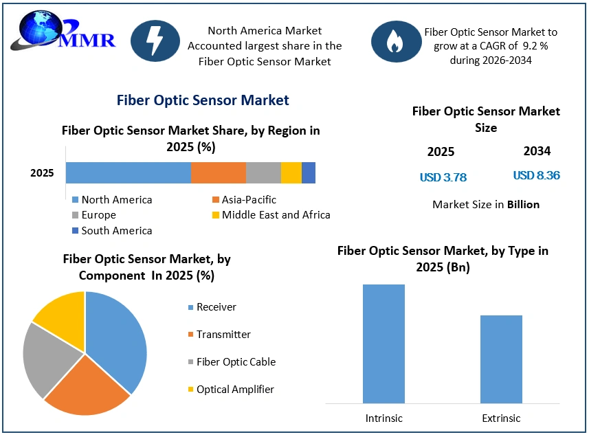 Fiber Optic Sensor Market Growth