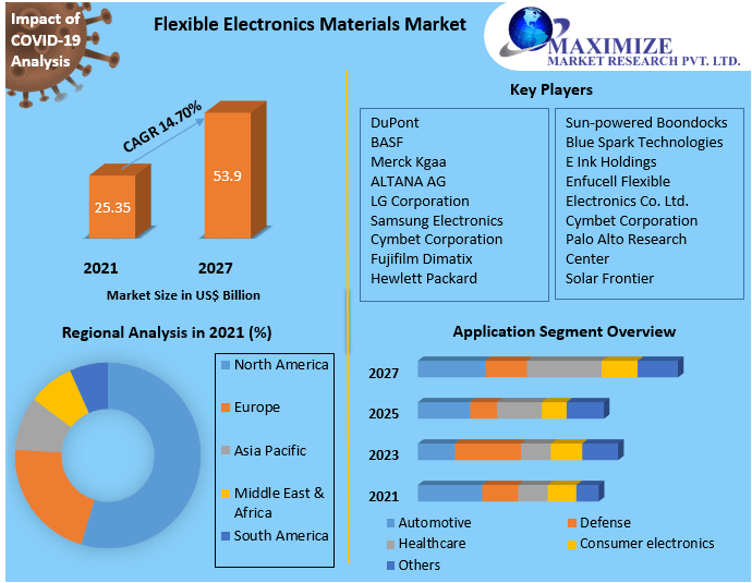 Flexible Electronics Materials Market - Global Analysis and Forecast 2027