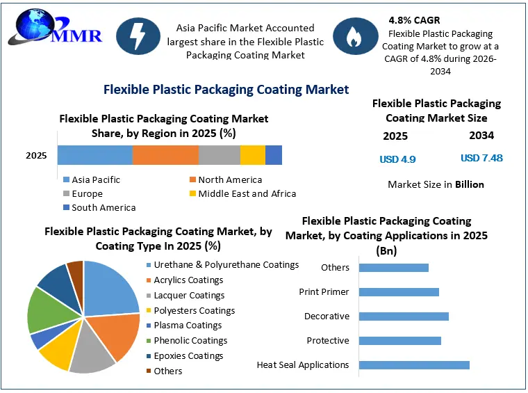 Flexible Plastic Packaging Coating Market Growth