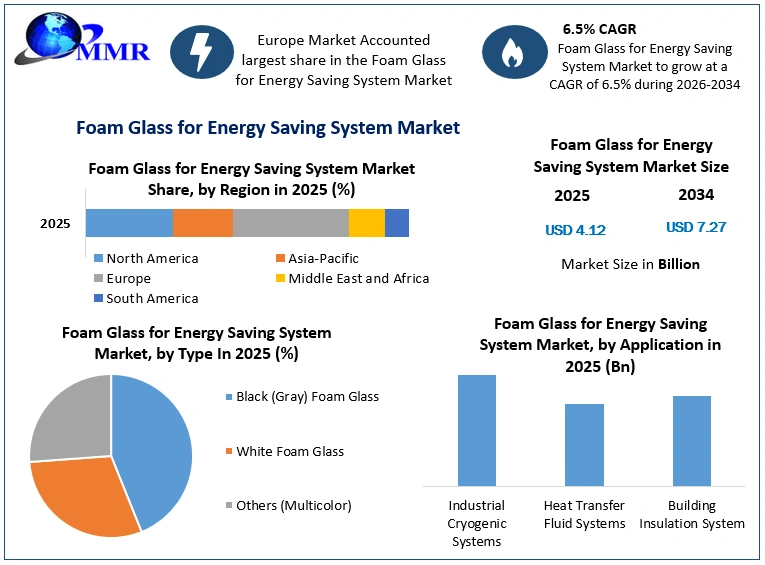 Foam Glass for Energy Saving System Market Growth