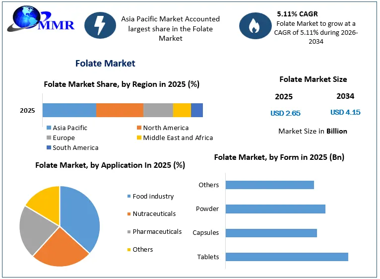 Folate Market Snapshot