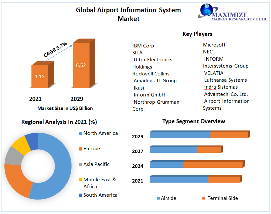 Airport Information System Market – Global Industry Analysis (2022-2029).