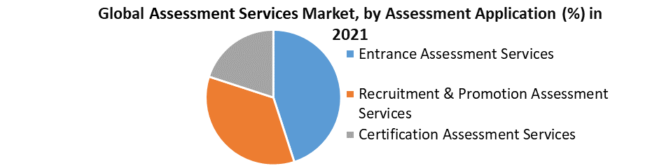 Global Assessment Services Market