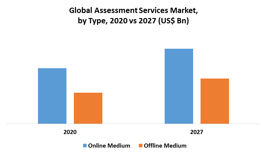 Global Assessment Services Market