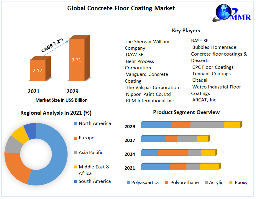 Global Concrete Floor Coating Market