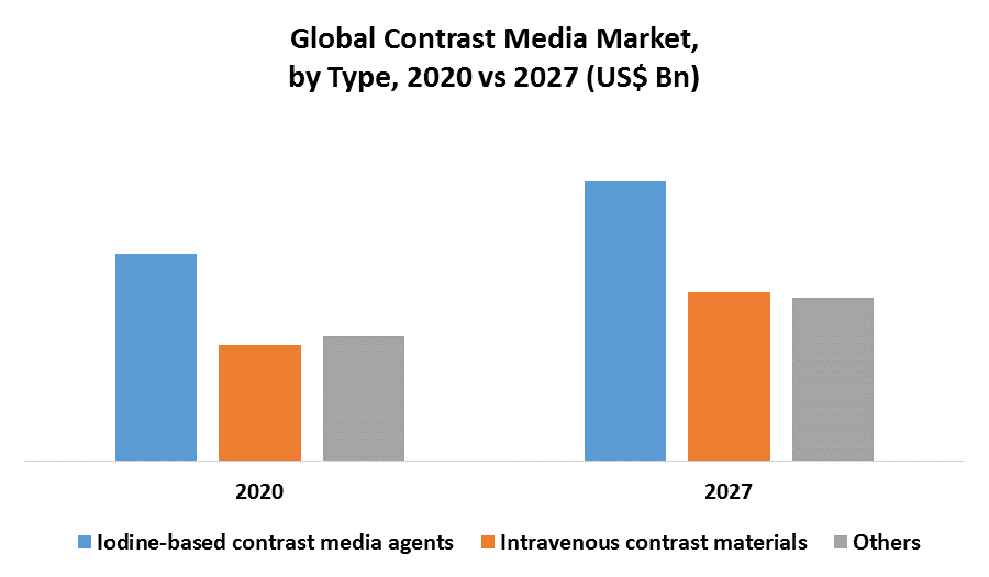 Global Contrast Media Market
