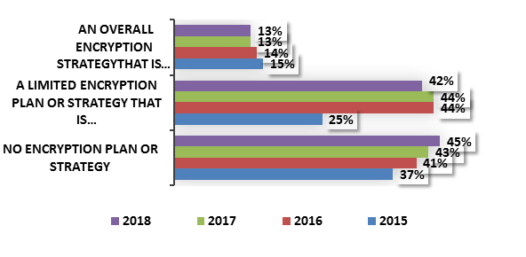 Global Database Encryption Market2