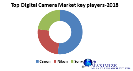 Global Digital Camera Market1