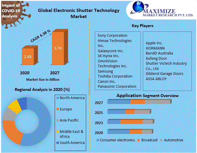 Global Electronic Shutter Technology Market