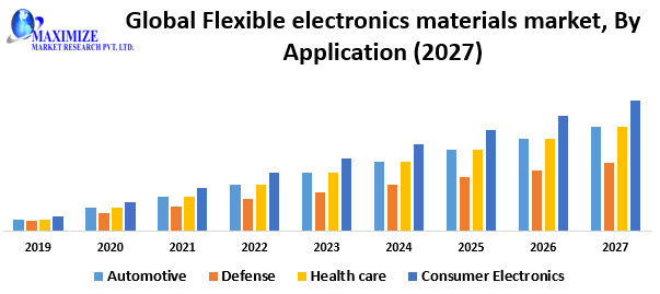Global Flexible Electronics Materials Market