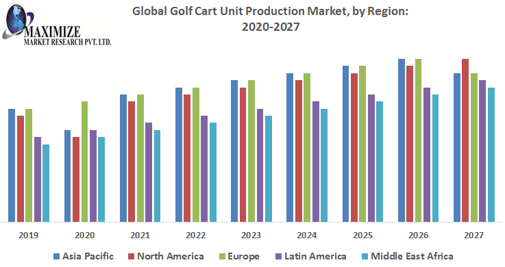 Global Golf Cart Unit Production Market: Industry Analysis and Forecast 2027 –  by Application, Product Type and Region.