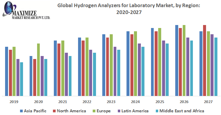 Global Hydrogen Analyzers for Laboratory Market: Industry Analysis 2027