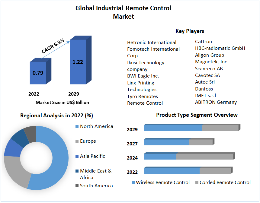 Global Industrial Remote Control Market