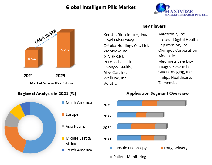 Intelligent Pills Market-Global Industry Analysis and Forecast (2022-2029)