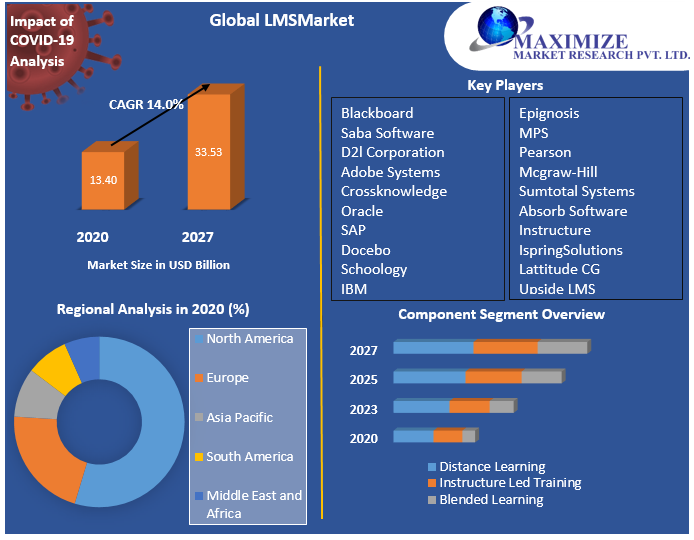 Global LMS Market