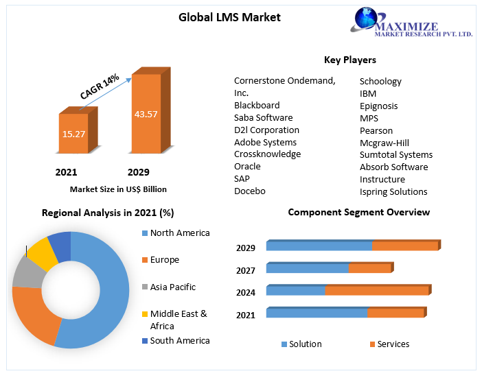 LMS Market: Global Industry Analysis and Forecast (2022-2029)