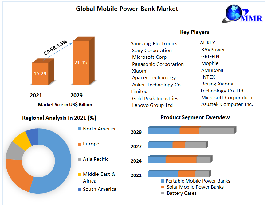 Global Mobile Power Bank Market