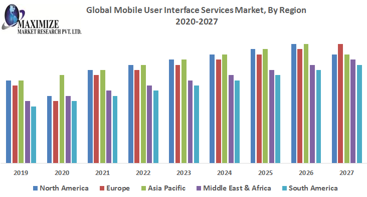 Global Mobile User Interface Services Market- Industry Analysis and Forecast (2020-2027) – by UI Hardware, Interface Type, Application, Platform, Industry Vertical and Region.