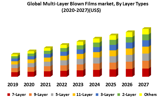 Global Multi-Layer Blown Films Market1