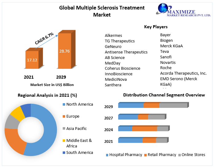 Global Multiple Sclerosis Treatment Market