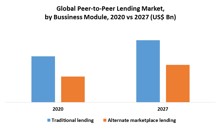 Global Peer-to-Peer Lending Market