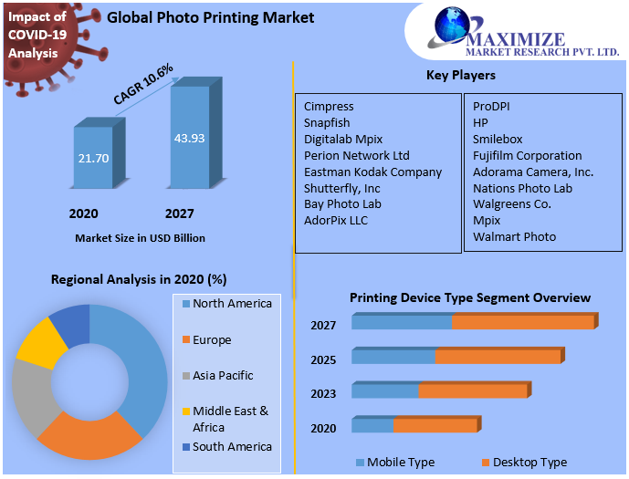 Global Photo Printing Market