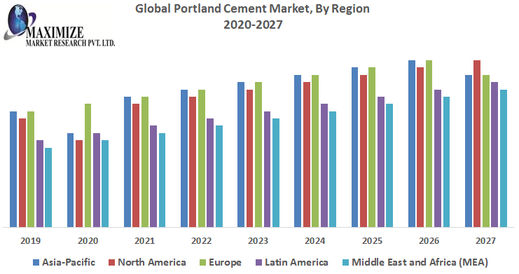 Global Portland Cement Market: Industry Analysis (2020-2027)