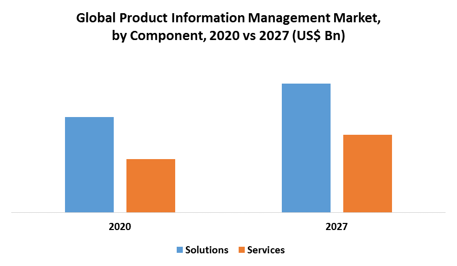 Global Product Information Management Market