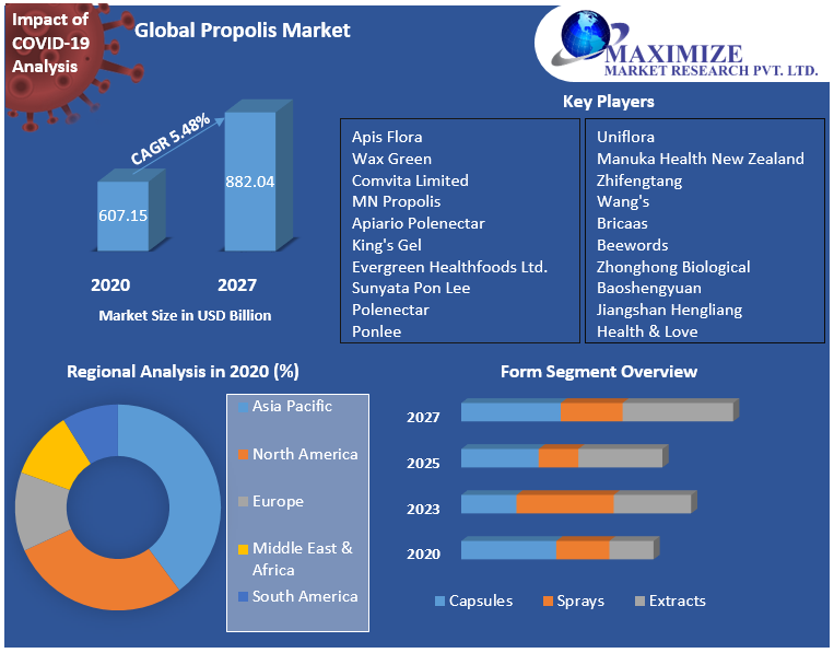 Global Propolis Market