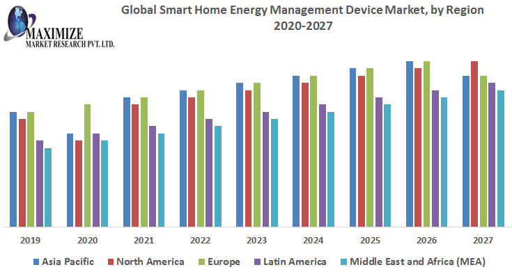Global Smart Home Energy Management Device Market-Industry Analysis and Forecast (2020-2027) – by Communication Technologies, by Components, and Region.
