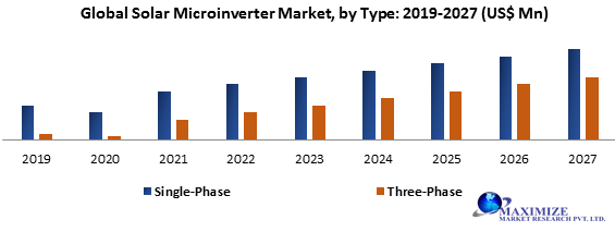 Global Solar Microinverter Market