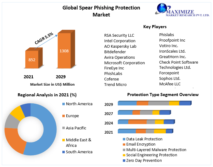 Global Spear Phishing Protection Market