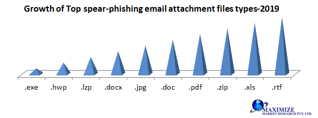 Global Spear Phishing Protection Market1