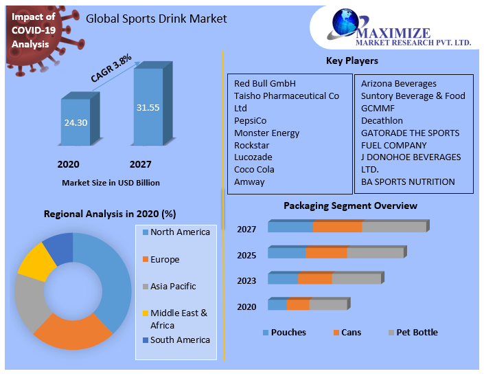 Global Sports Drink Market