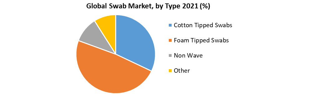 Global Swab Market