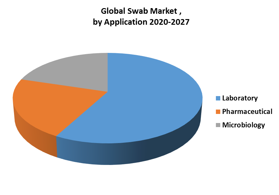 Global Swab Market